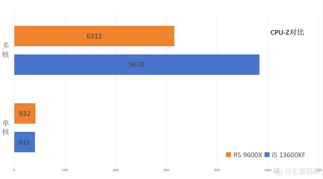结论是否意外？i5 13600KF对比 R7 9600X