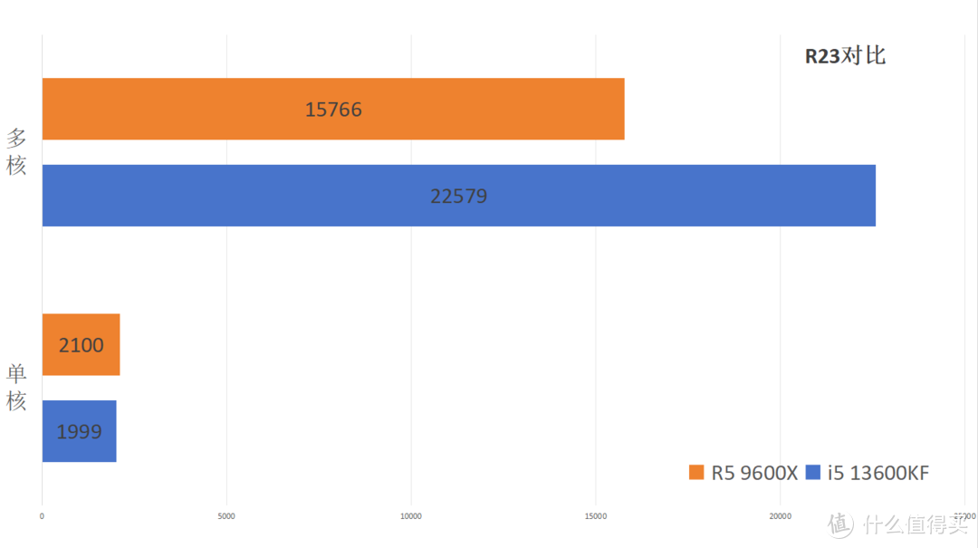 结论是否意外？i5 13600KF对比 R7 9600X