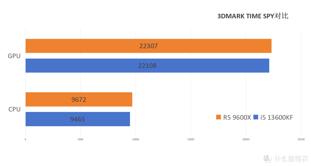 结论是否意外？i5 13600KF对比 R7 9600X