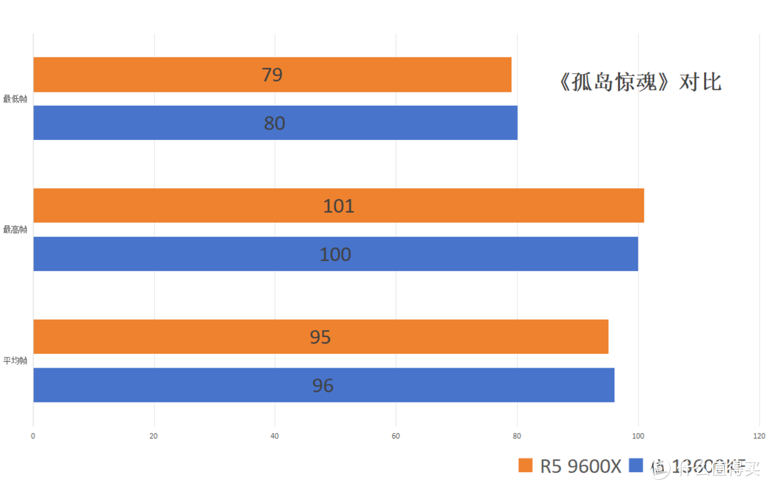 结论是否意外？i5 13600KF对比 R7 9600X