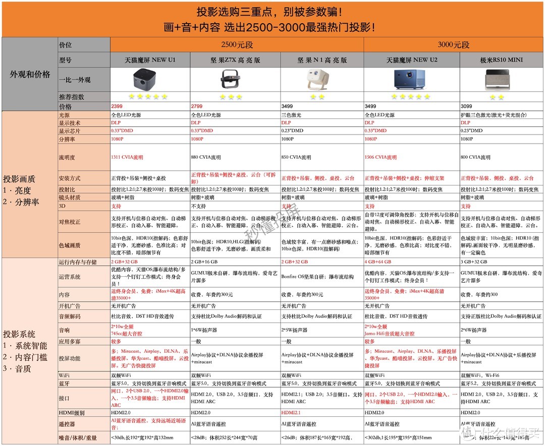 24年五款两三千元投影机横评！天猫魔屏U1/坚果N 1Air/极米Z7X到底谁更好？居然带终身会员？！