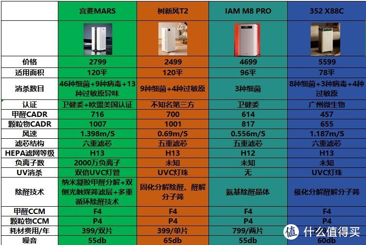 空气净化器排名前10名品牌：安利十款好评如潮的品牌！