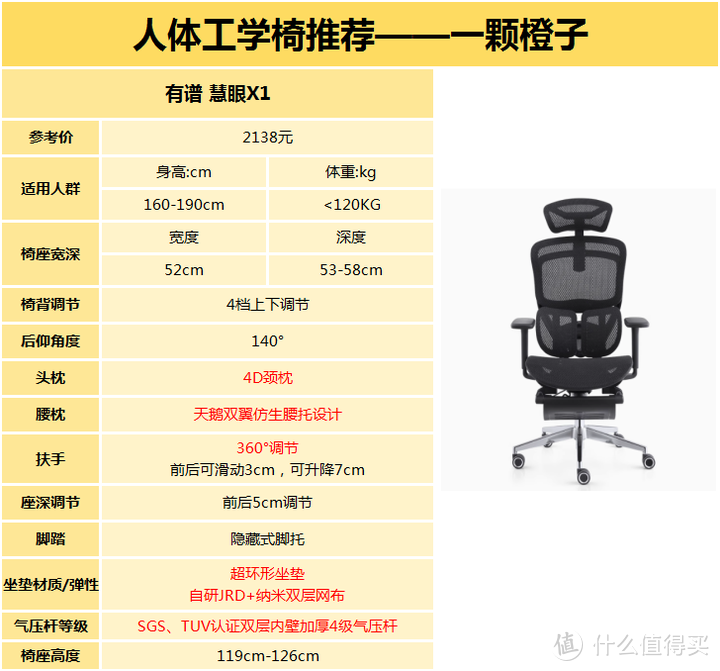 千元人体工学椅到底该怎么选，有谱慧眼X1深度实测，让久坐变的更轻松。