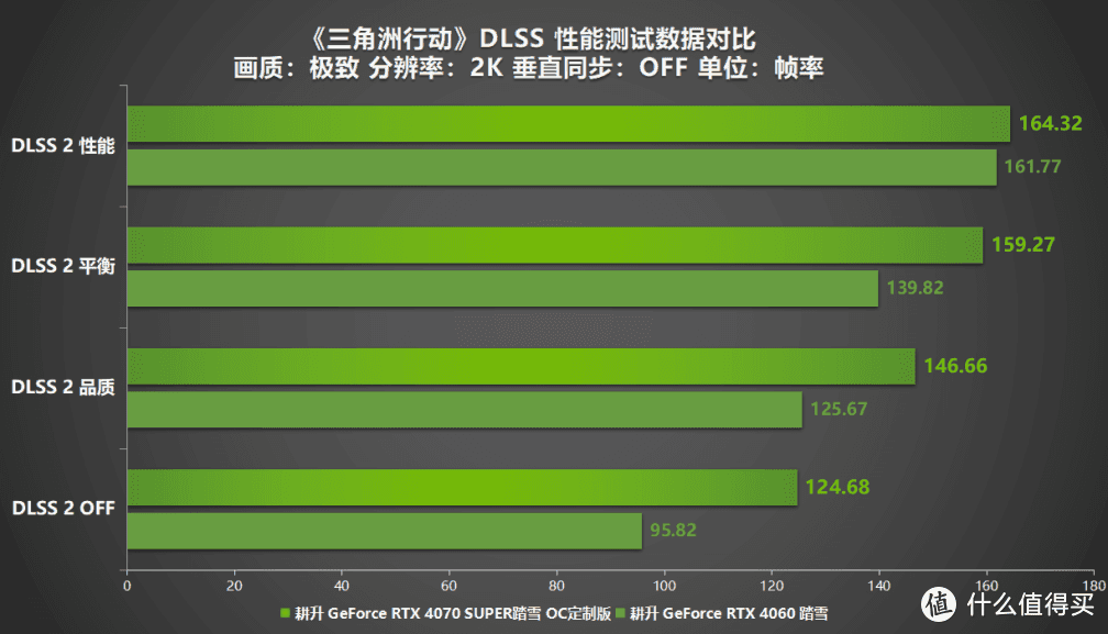 《三角洲行动》射击游戏新标杆评测！耕升 RTX 40 系列+DLSS技术为玩家带来更沉浸的游戏体验