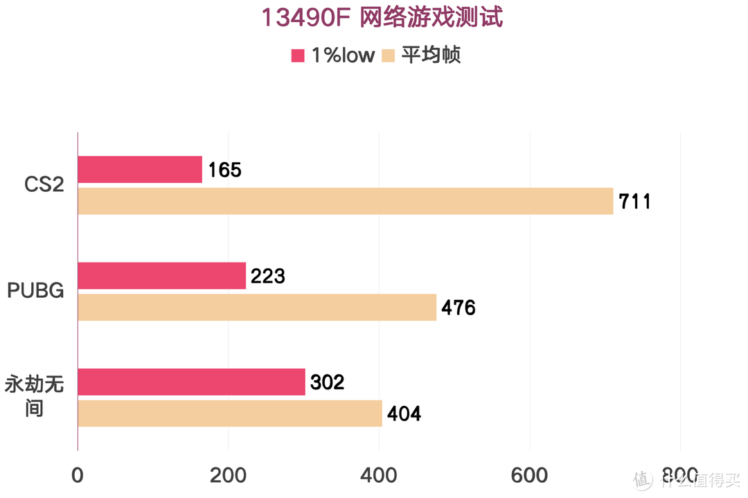 打游戏千元预算处理器怎么选？13490F够用吗？