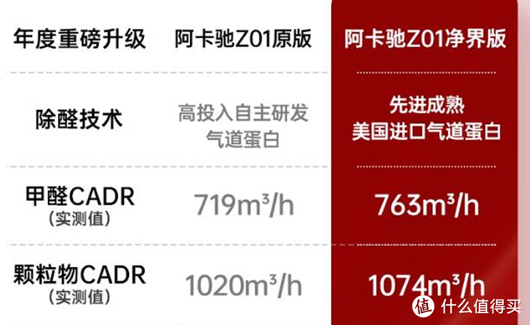 改善家庭空气环境好帮手，7k价位内没有对手的阿卡驰Z01净界版空气净化器真的有这么好吗？