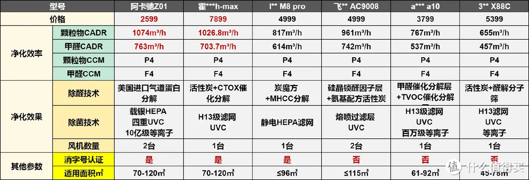 改善家庭空气环境好帮手，7k价位内没有对手的阿卡驰Z01净界版空气净化器真的有这么好吗？