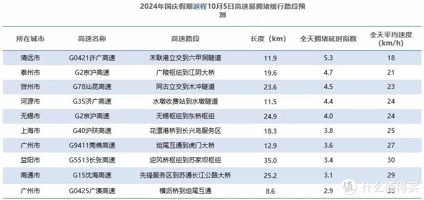 高德地图：2024年国庆假期出行预测报告