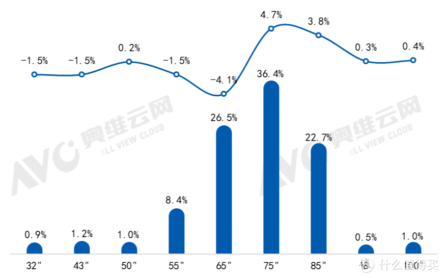 数据来源：奥维云网（AVC）监测数据