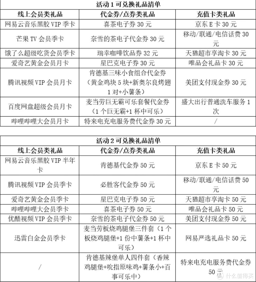 最后一次，20缴30电费，30购40沃尔玛超市卡，40购买50猫超卡，农行必得5元京东E卡