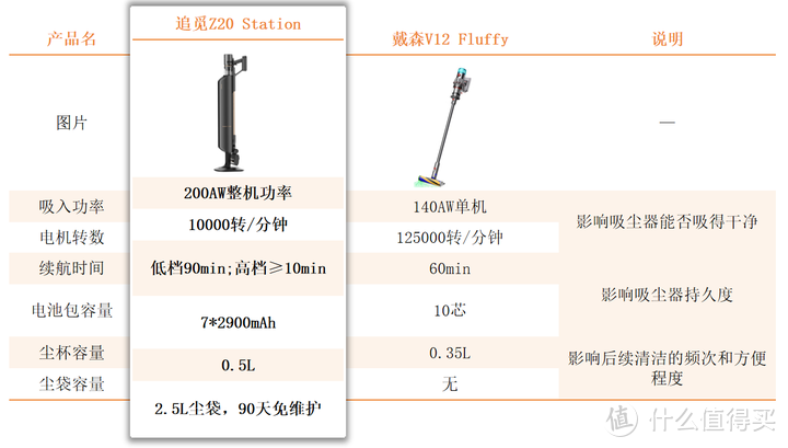 3000元吸尘器推荐！吸尘器什么牌子好？追觅Z20 Station真实使用体验！