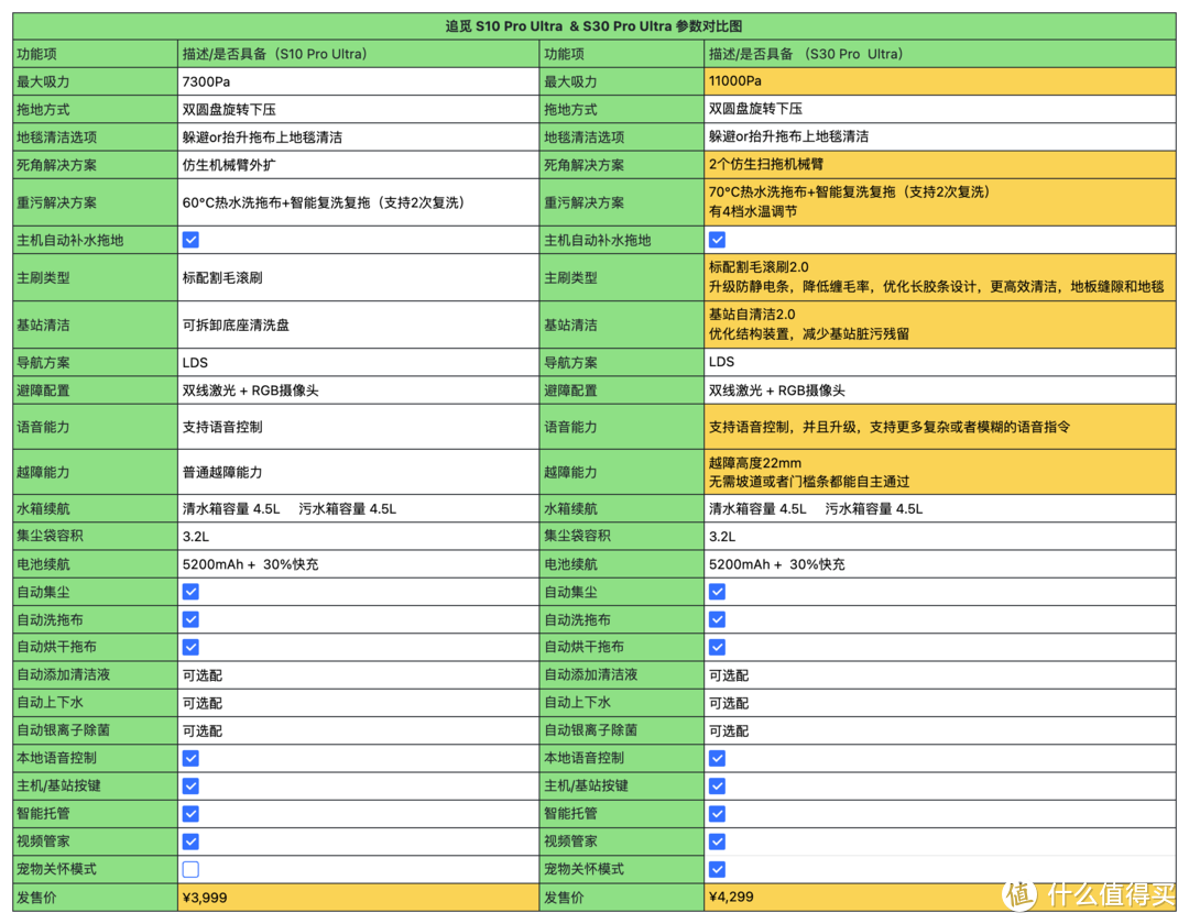 「扫地机真机测评」追觅 S30 Pro Ultra 深度测评 | 仿生机械臂扫地机器人推荐 | 2024 扫地机器人推荐