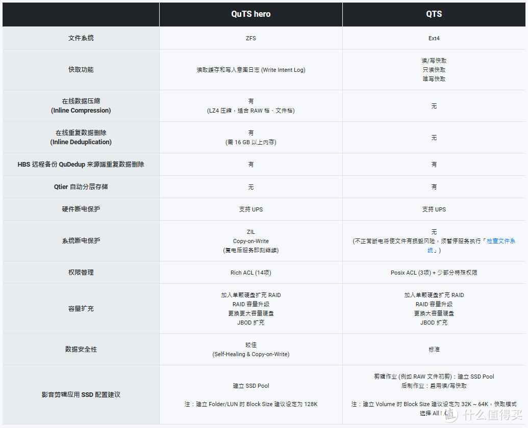 威联通福利！QuTS hero免费安装！家用机型也可以耍上更专业的威联通企业级系统了