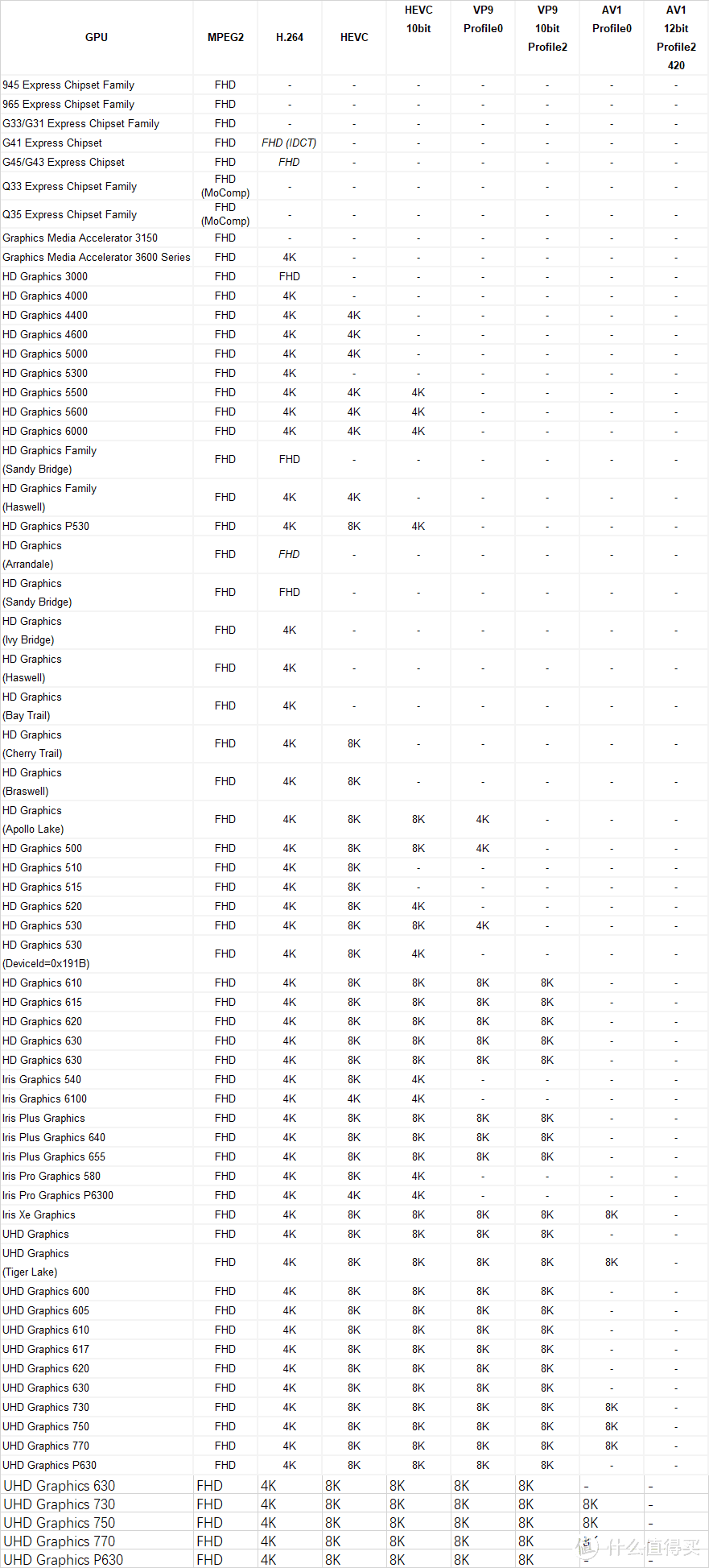 因特尔 Intel GPU 独显和核显对视频硬解码的支持列表