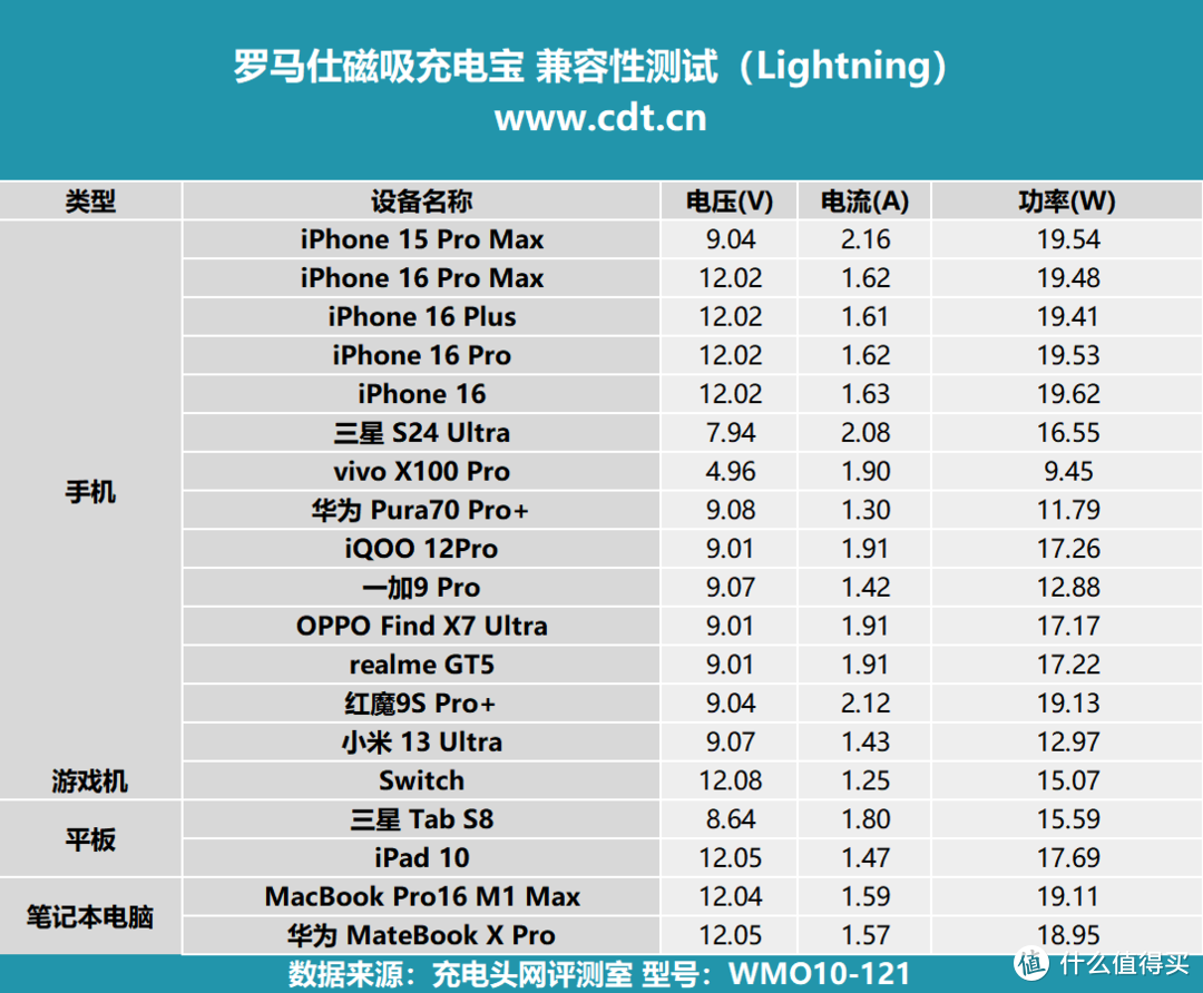 为你的 iPhone16 挑选精致配件，罗马仕磁吸充电宝评测