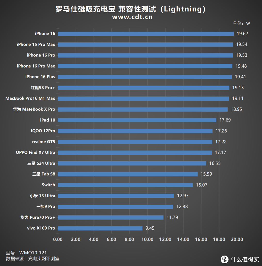 为你的 iPhone16 挑选精致配件，罗马仕磁吸充电宝评测