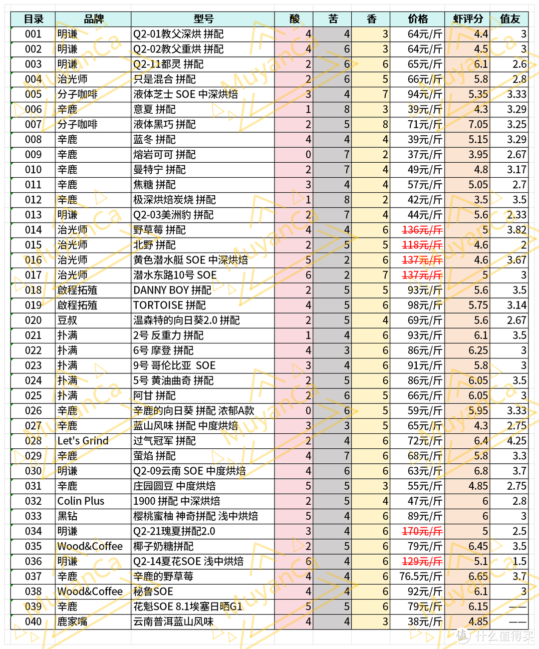 【咖啡】40款 | 意式咖啡豆 | 横评体验分享 | 百元组 | 004期（含值友评分）