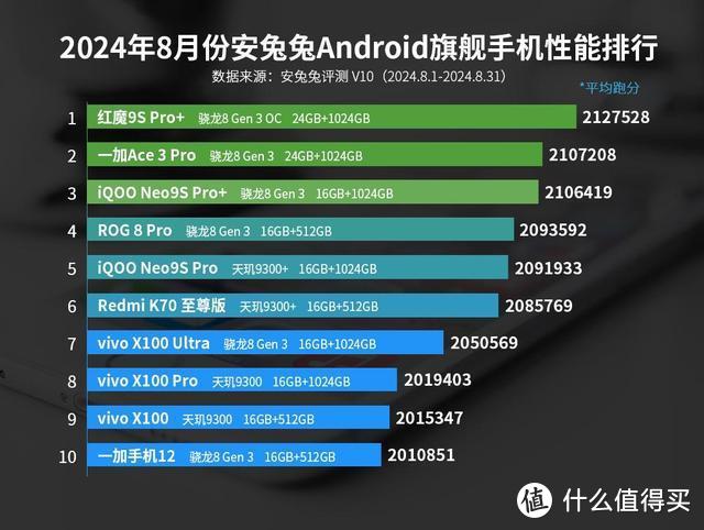 安卓手机性能榜单洗牌：一加Ace3 Pro仅排第十，第一名遥遥领先