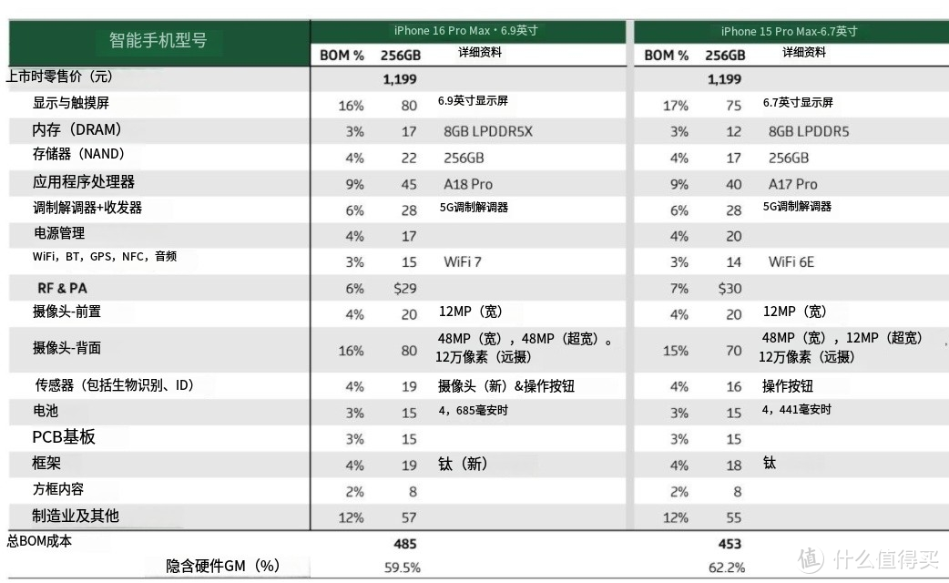 3400元成本：iPhone 16系列成本拆解，不能爆炸，利润真高