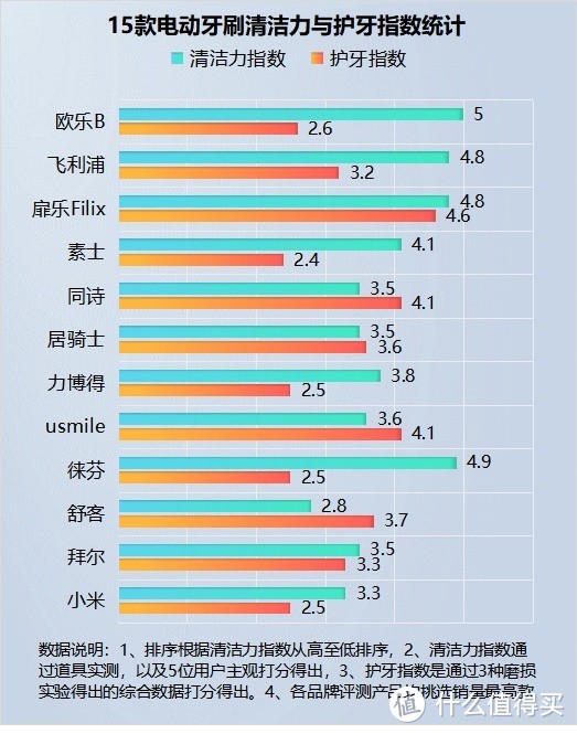 电动牙刷是不是交智商税？提防三大深坑隐患