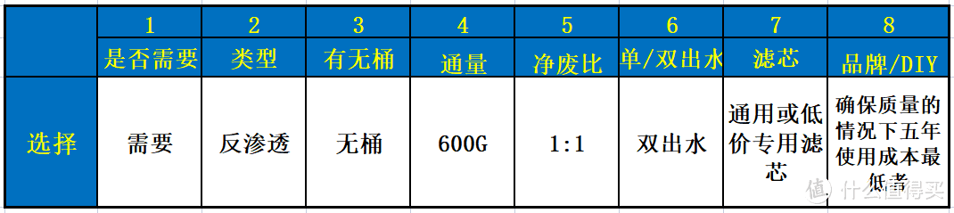 净水器最强攻略，1张图1分钟，双11双12，RO反渗透净水器避坑，都2025了，别再傻傻盯着通用滤芯