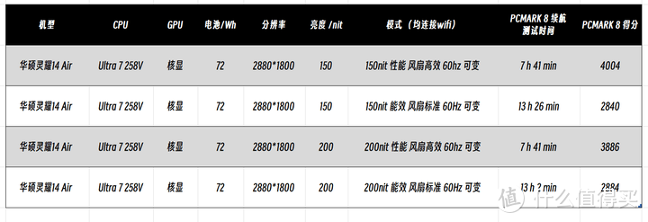 【维生素P】为了续航，这一切值得吗？无恰饭华硕灵耀 14 Air 实测英特尔 Ultra2 代