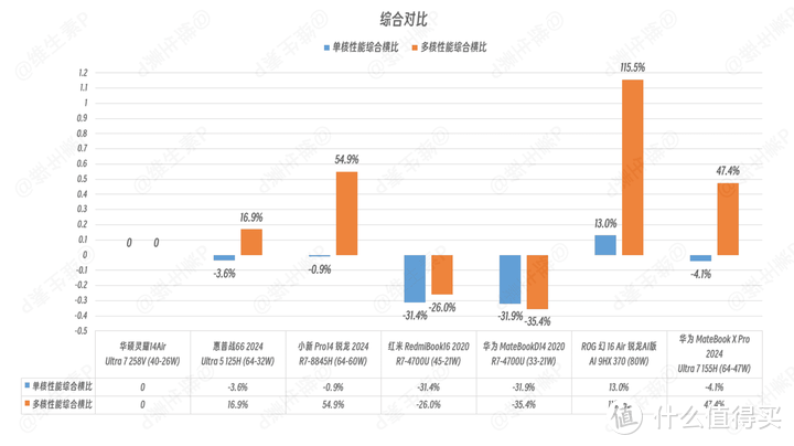 【维生素P】为了续航，这一切值得吗？无恰饭华硕灵耀 14 Air 实测英特尔 Ultra2 代