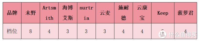 热销筋膜枪测评：未野、海博艾斯、云麦、keep、云康宝机型详细对比