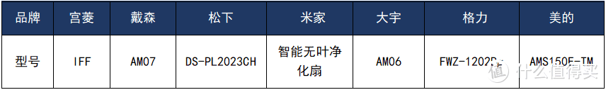 热门品牌无叶风扇测评：宫菱、戴森、大宇、米家等测评数据曝光