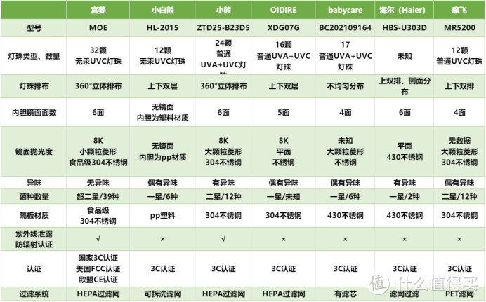 【爆肝对比】深度婴儿消毒柜测评：宫菱、小白熊、OIDIRE、小熊、Baby care