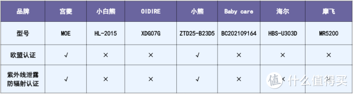 【爆肝对比】深度婴儿消毒柜测评：宫菱、小白熊、OIDIRE、小熊、Baby care