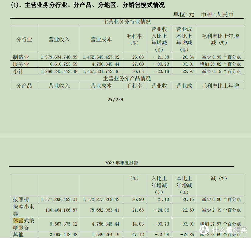 图源：荣泰健康财报截图