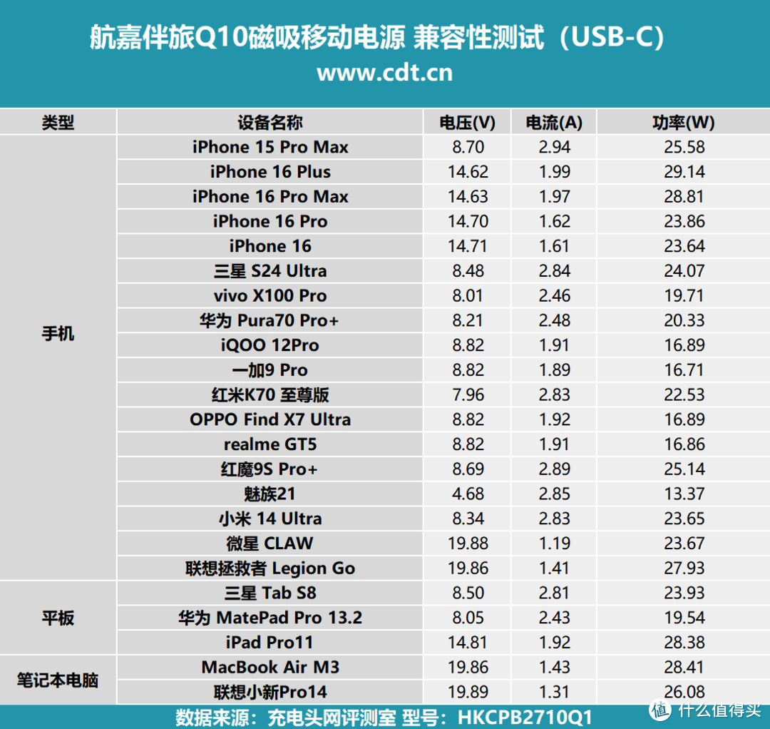 完美适配iPhone 16系列，航嘉伴旅Q10磁吸移动电源评测