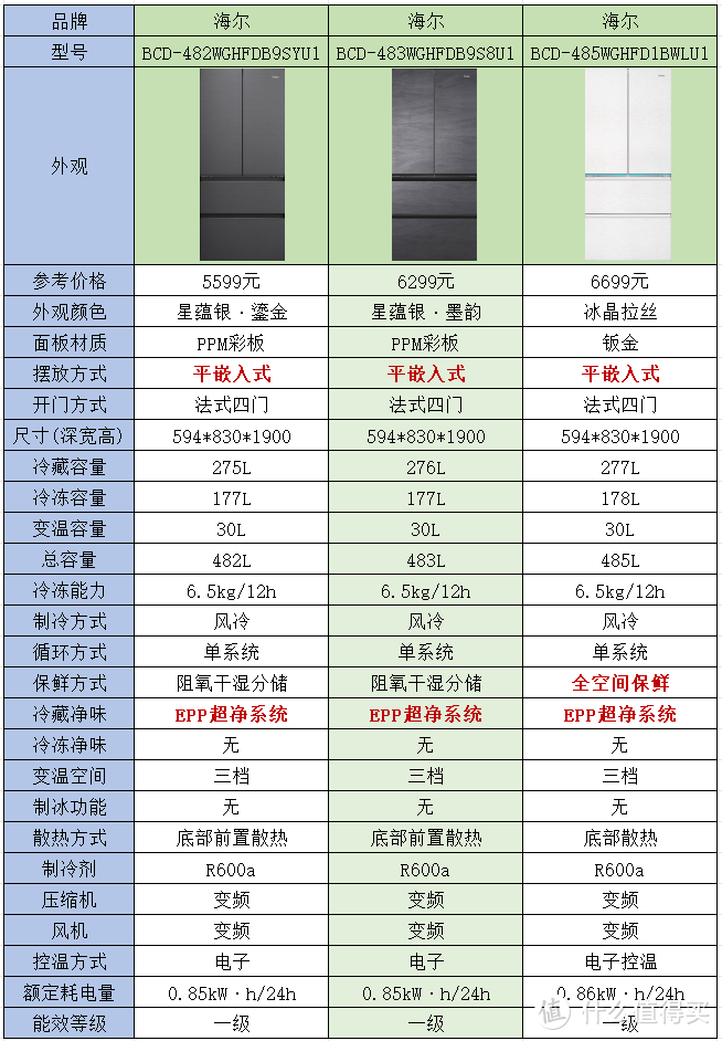 想入手一款零嵌冰箱，海尔和景482、483、485这3款冰箱参数差不多，价格差很多，差在哪里？