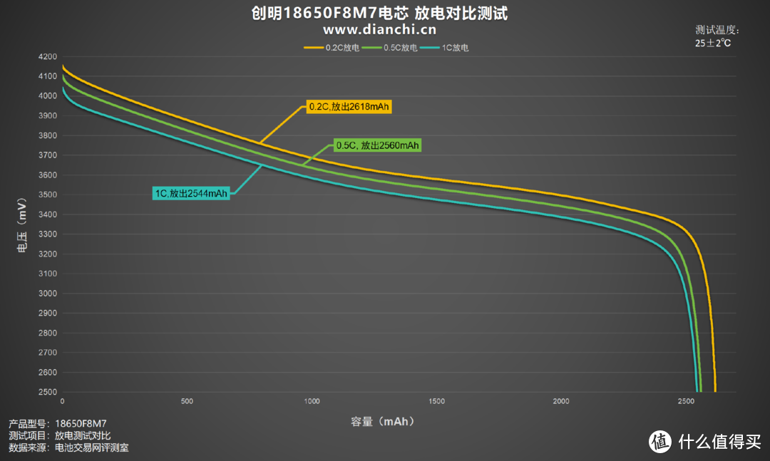 储能领域佼佼者，创明18650F8M7电芯评测