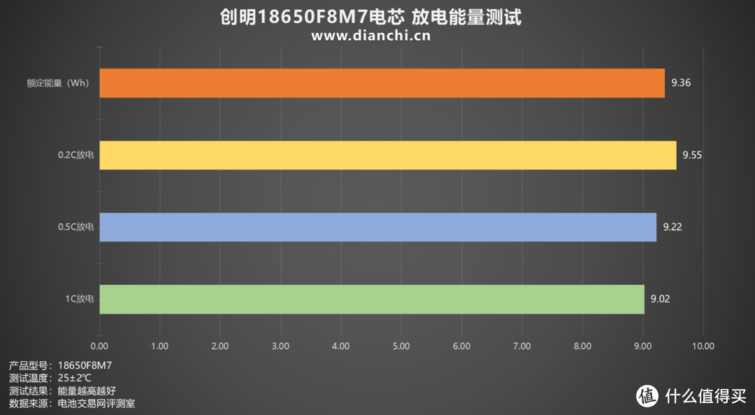 储能领域佼佼者，创明18650F8M7电芯评测