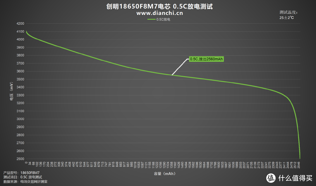 储能领域佼佼者，创明18650F8M7电芯评测