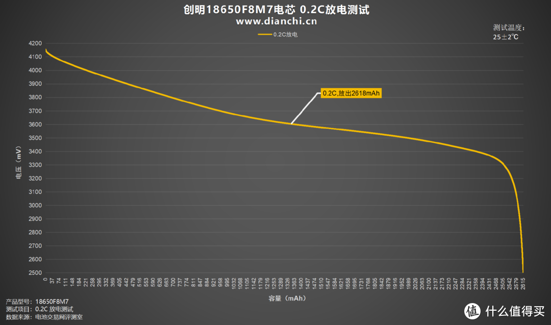 储能领域佼佼者，创明18650F8M7电芯评测