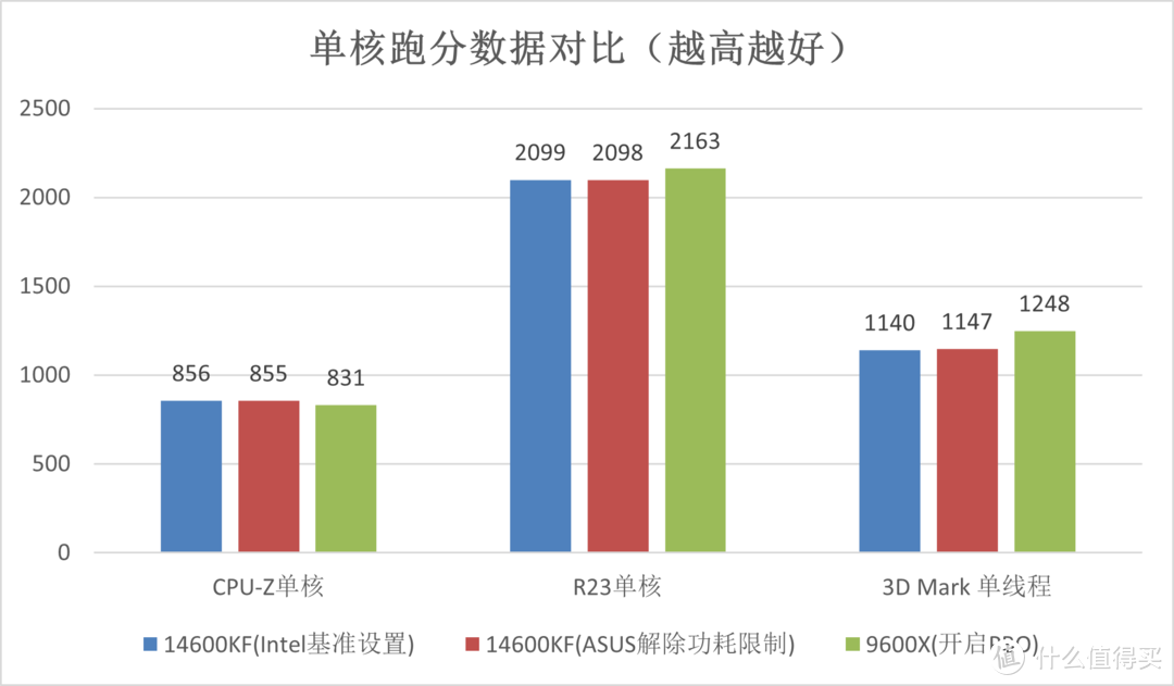 intel酷睿全面降价，14600KF是否值得购买？