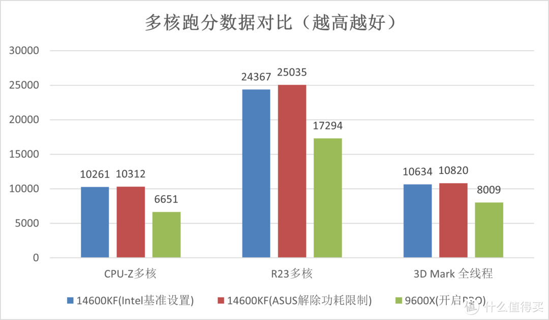 intel酷睿全面降价，14600KF是否值得购买？