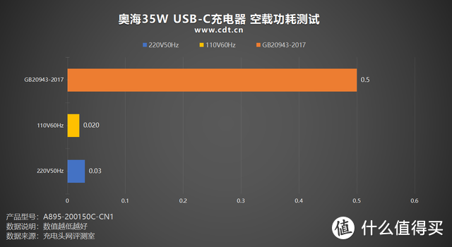 PD 35W充电，iPhone 手机更适配，奥海35W USB-C充电器评测