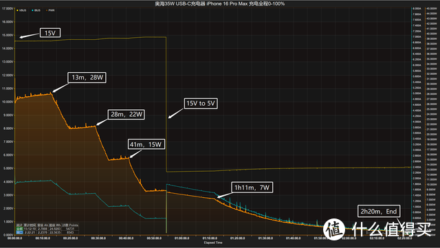 PD 35W充电，iPhone 手机更适配，奥海35W USB-C充电器评测
