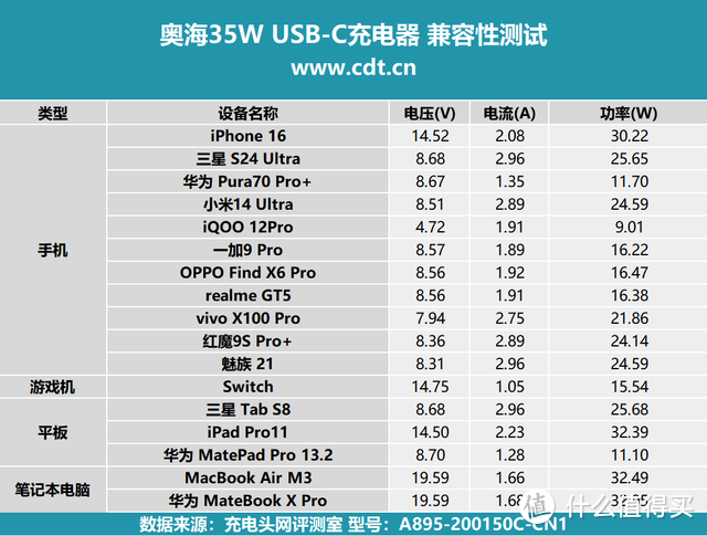 PD 35W充电，iPhone 手机更适配，奥海35W USB-C充电器评测