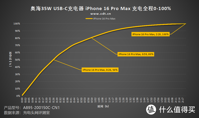 PD 35W充电，iPhone 手机更适配，奥海35W USB-C充电器评测