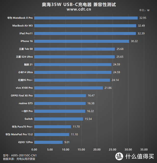 PD 35W充电，iPhone 手机更适配，奥海35W USB-C充电器评测