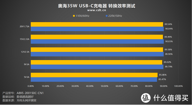 PD 35W充电，iPhone 手机更适配，奥海35W USB-C充电器评测