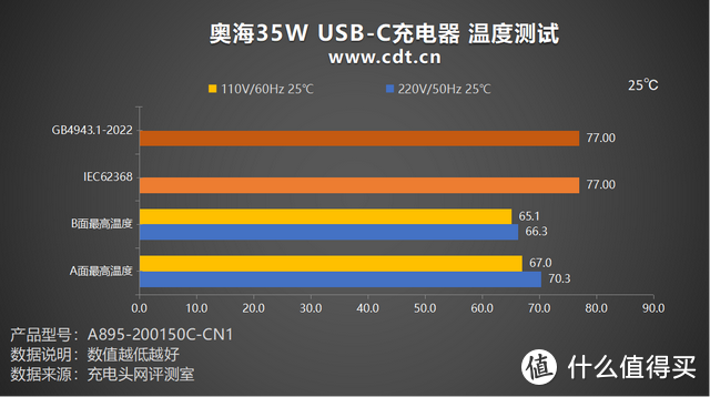 PD 35W充电，iPhone 手机更适配，奥海35W USB-C充电器评测