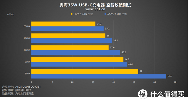 PD 35W充电，iPhone 手机更适配，奥海35W USB-C充电器评测