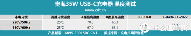 PD 35W充电，iPhone 手机更适配，奥海35W USB-C充电器评测