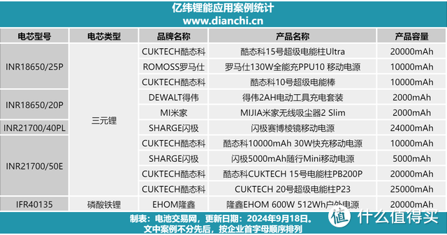 大厂都爱用的亿纬电芯圆柱型号，看完这篇就知道